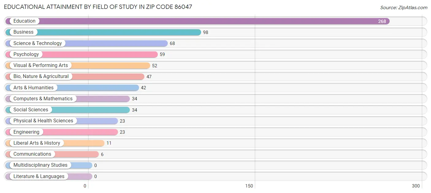 Educational Attainment by Field of Study in Zip Code 86047