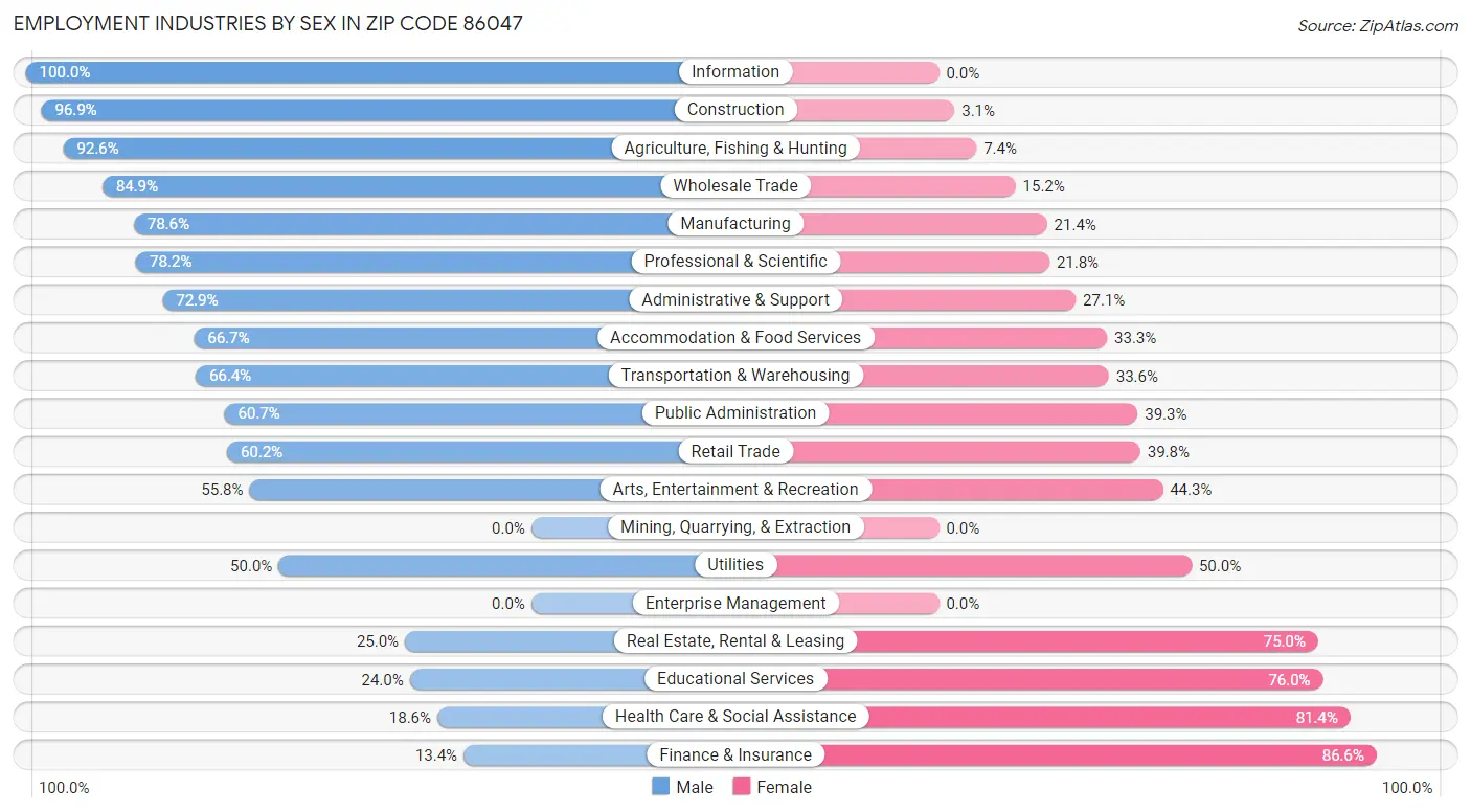 Employment Industries by Sex in Zip Code 86047