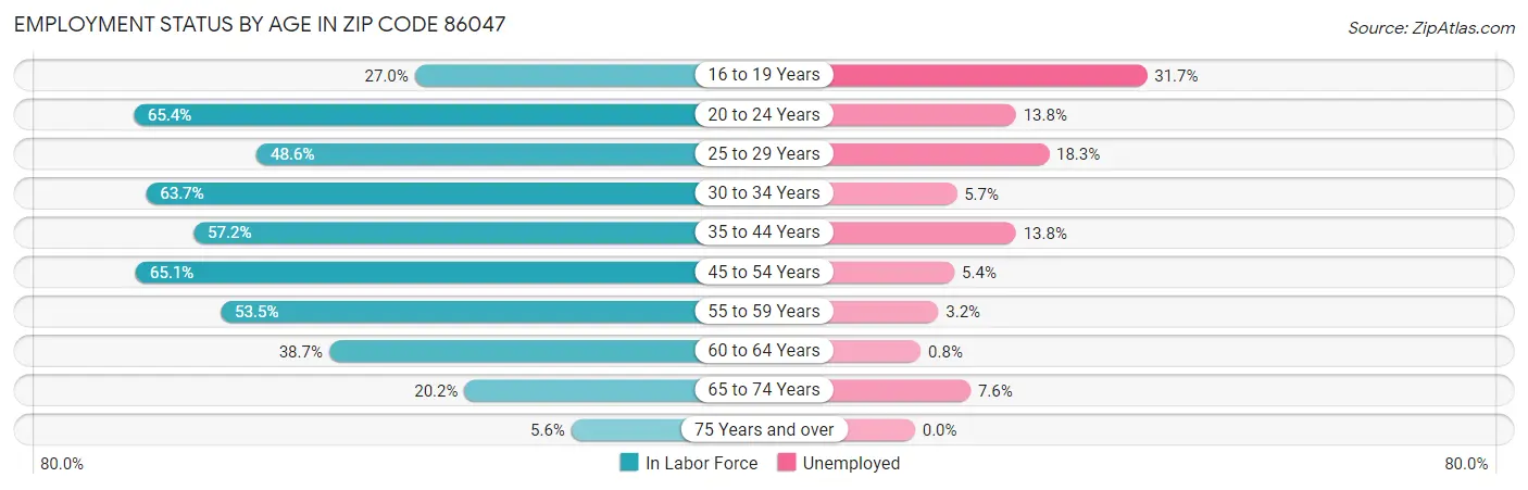 Employment Status by Age in Zip Code 86047