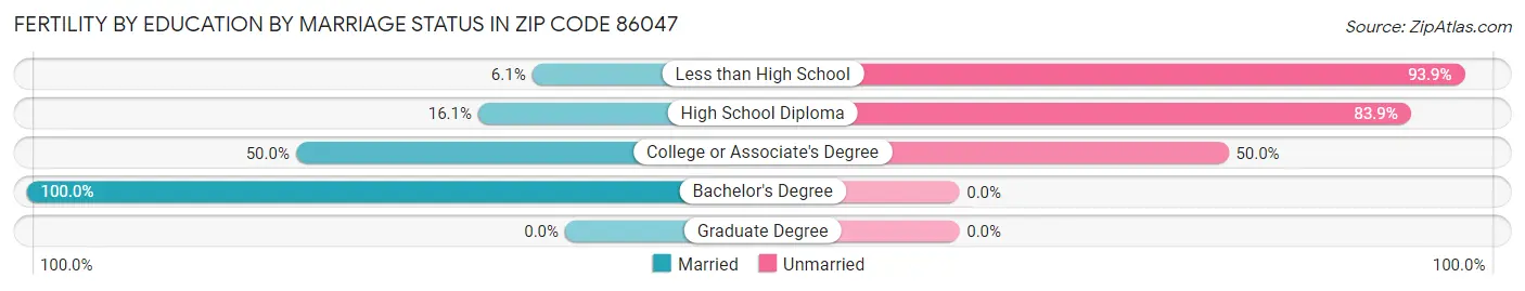 Female Fertility by Education by Marriage Status in Zip Code 86047