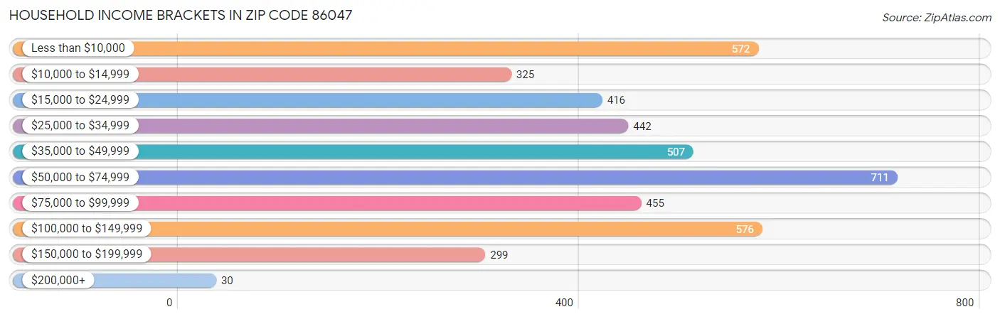 Household Income Brackets in Zip Code 86047