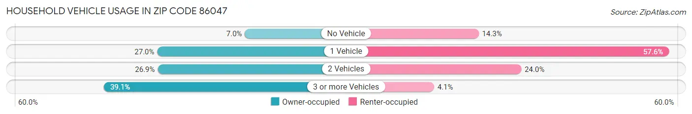 Household Vehicle Usage in Zip Code 86047