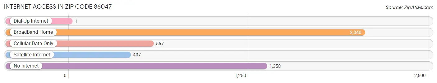 Internet Access in Zip Code 86047