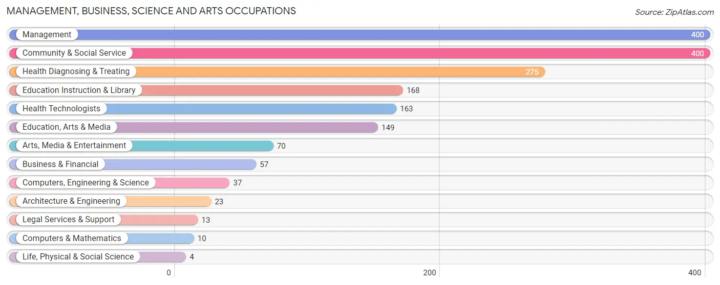 Management, Business, Science and Arts Occupations in Zip Code 86047