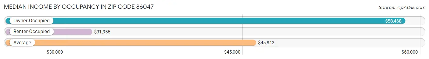 Median Income by Occupancy in Zip Code 86047