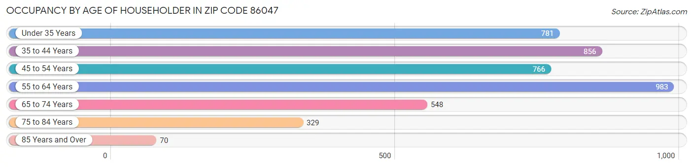 Occupancy by Age of Householder in Zip Code 86047