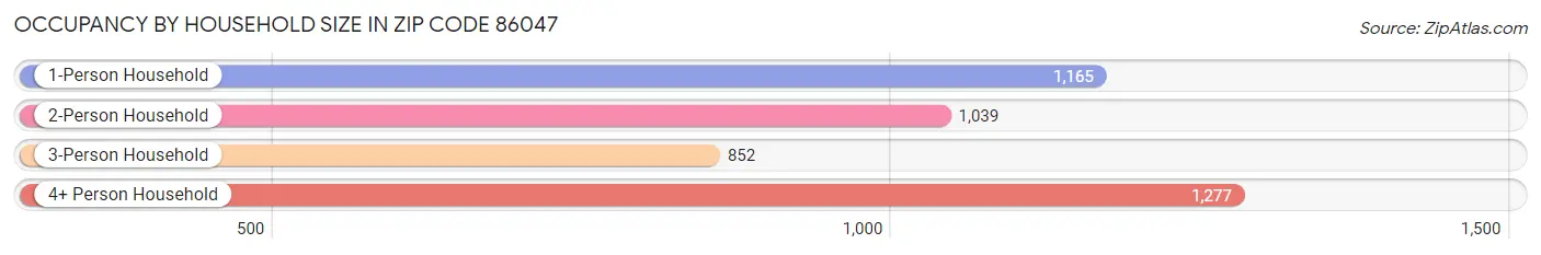 Occupancy by Household Size in Zip Code 86047