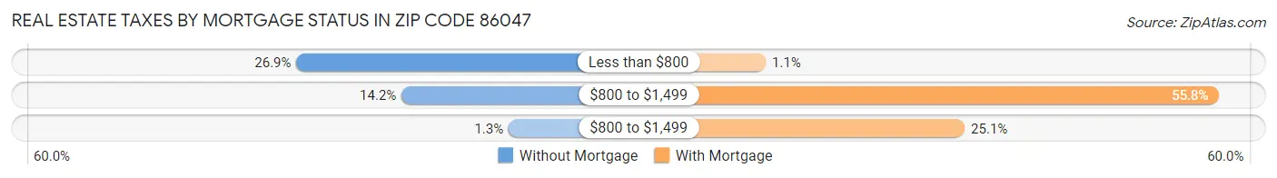 Real Estate Taxes by Mortgage Status in Zip Code 86047