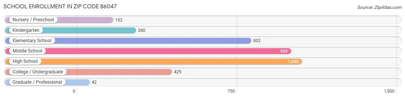 School Enrollment in Zip Code 86047