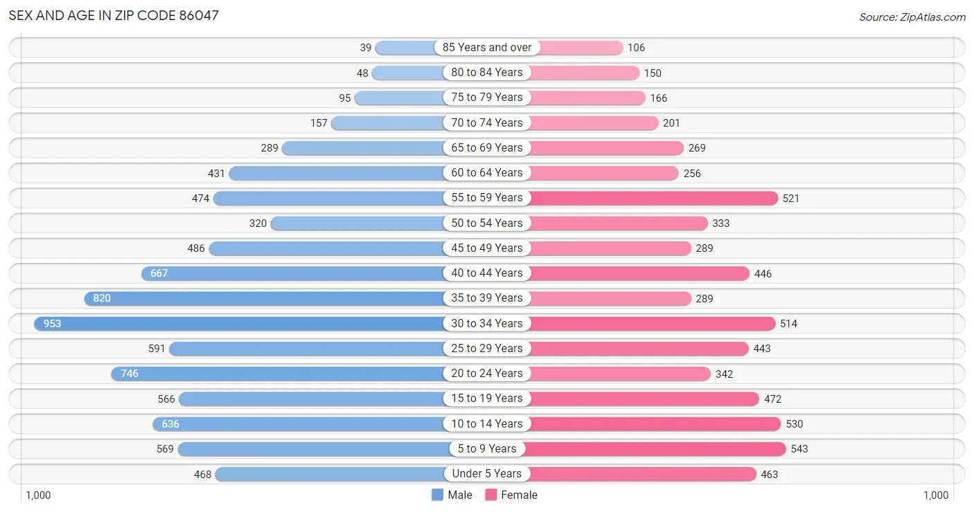 Sex and Age in Zip Code 86047