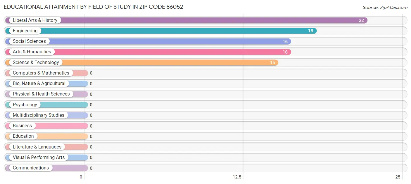 Educational Attainment by Field of Study in Zip Code 86052