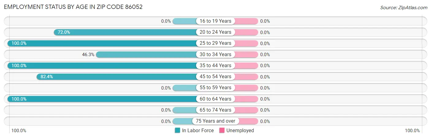 Employment Status by Age in Zip Code 86052