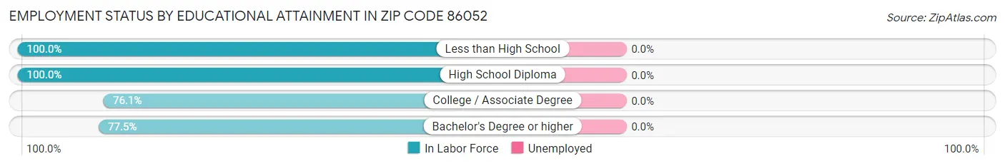 Employment Status by Educational Attainment in Zip Code 86052