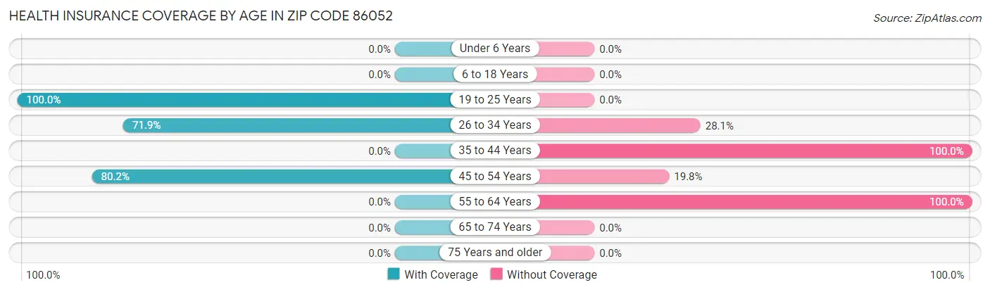 Health Insurance Coverage by Age in Zip Code 86052