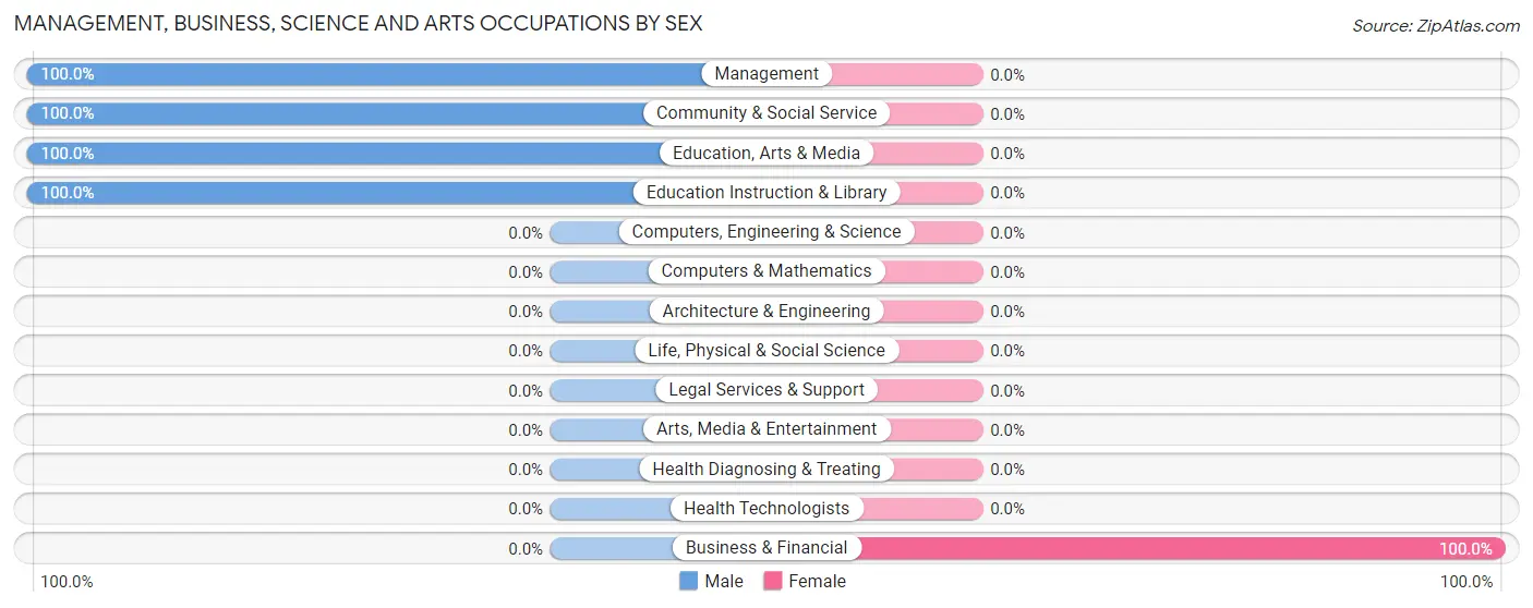 Management, Business, Science and Arts Occupations by Sex in Zip Code 86052