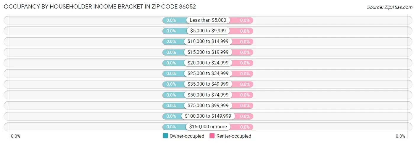 Occupancy by Householder Income Bracket in Zip Code 86052