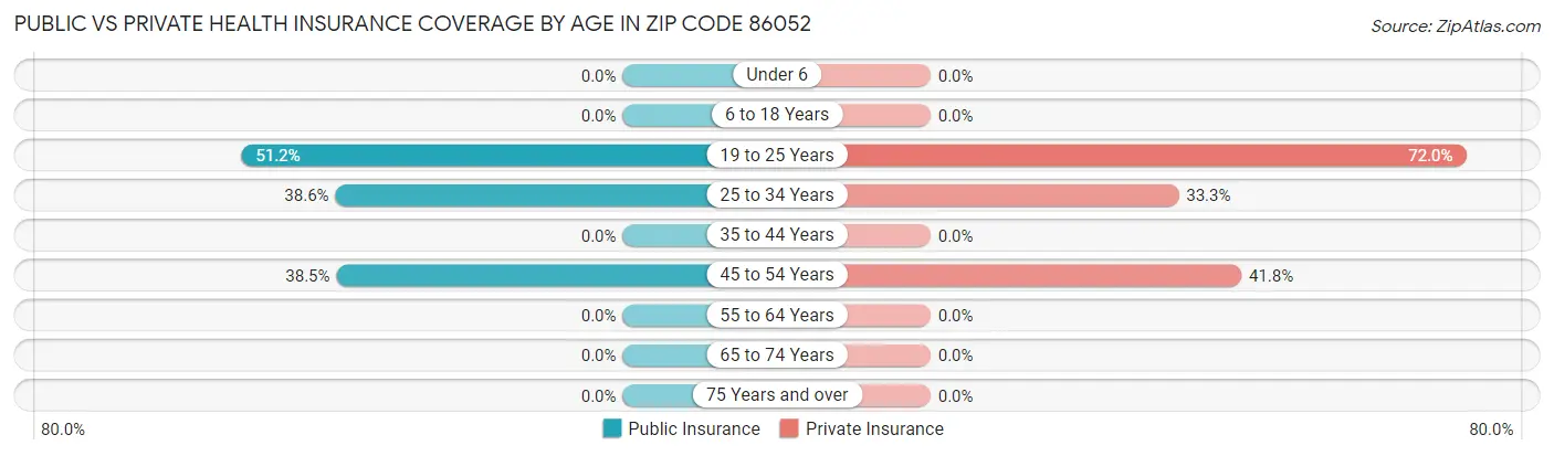 Public vs Private Health Insurance Coverage by Age in Zip Code 86052