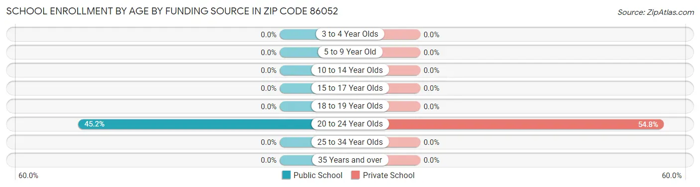 School Enrollment by Age by Funding Source in Zip Code 86052