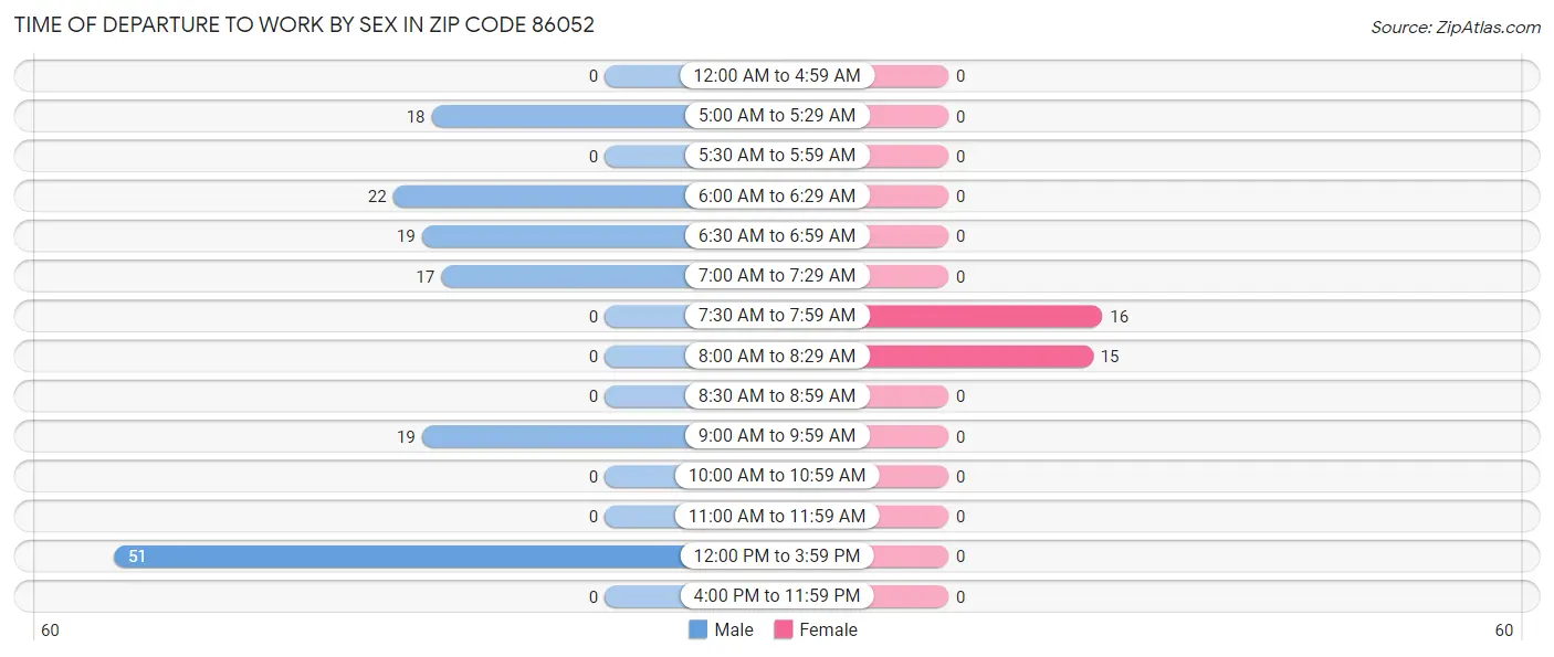 Time of Departure to Work by Sex in Zip Code 86052