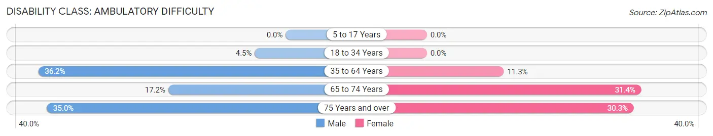 Disability in Zip Code 86053: <span>Ambulatory Difficulty</span>