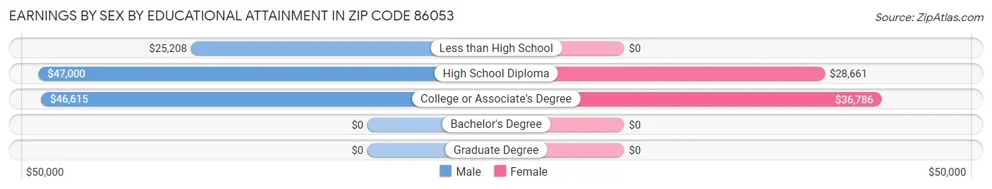 Earnings by Sex by Educational Attainment in Zip Code 86053