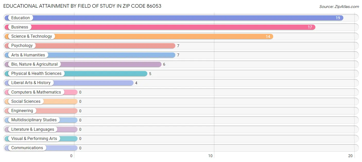 Educational Attainment by Field of Study in Zip Code 86053