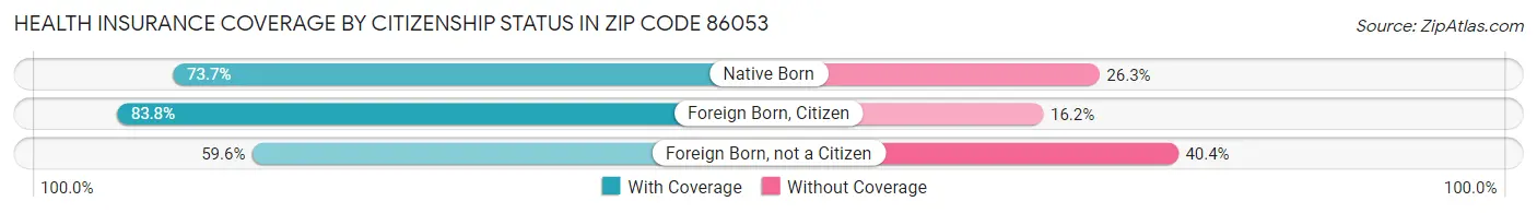 Health Insurance Coverage by Citizenship Status in Zip Code 86053
