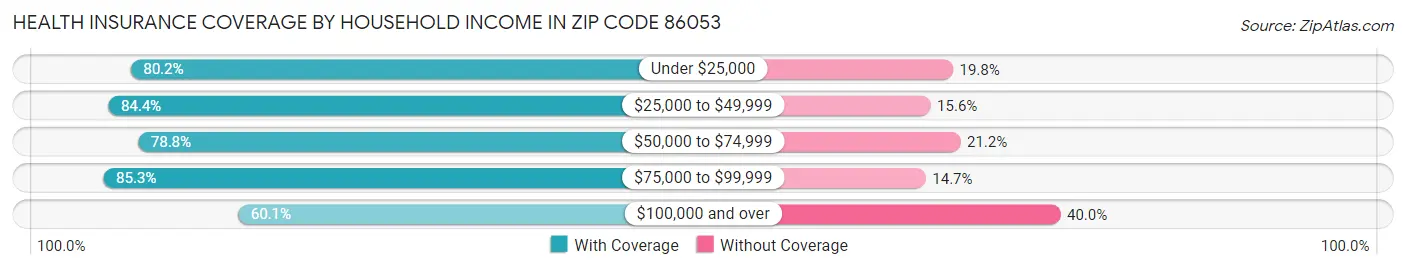 Health Insurance Coverage by Household Income in Zip Code 86053