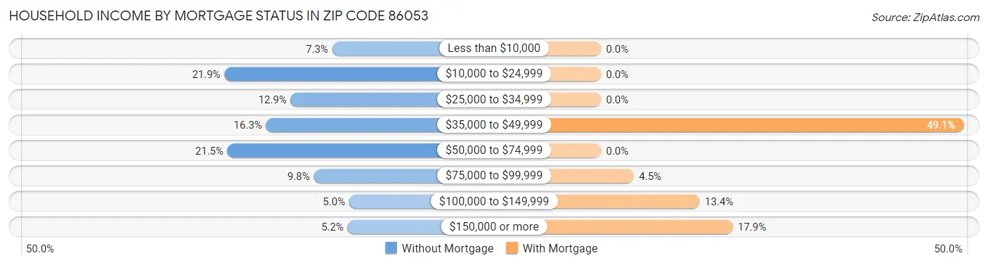 Household Income by Mortgage Status in Zip Code 86053