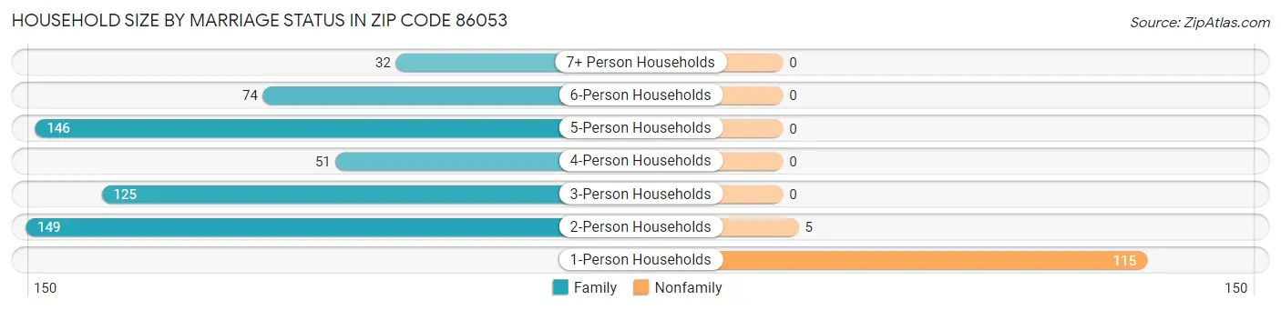 Household Size by Marriage Status in Zip Code 86053