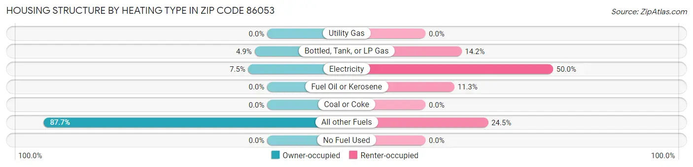 Housing Structure by Heating Type in Zip Code 86053