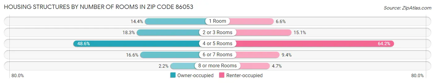 Housing Structures by Number of Rooms in Zip Code 86053