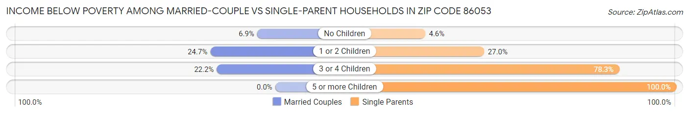 Income Below Poverty Among Married-Couple vs Single-Parent Households in Zip Code 86053