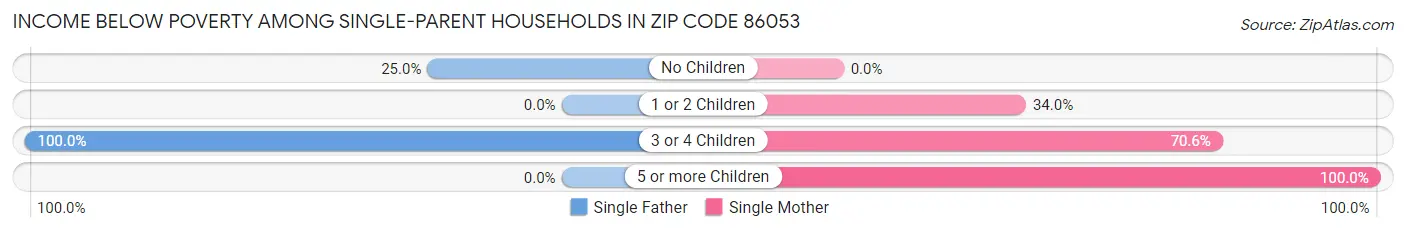 Income Below Poverty Among Single-Parent Households in Zip Code 86053