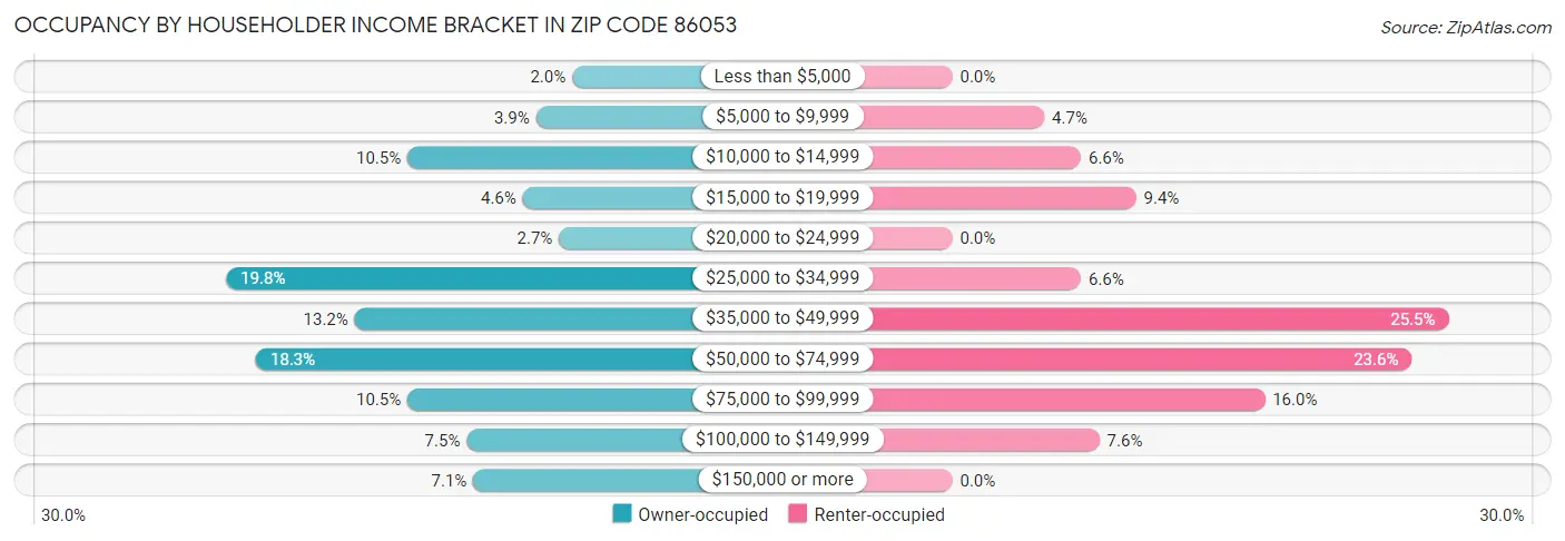 Occupancy by Householder Income Bracket in Zip Code 86053