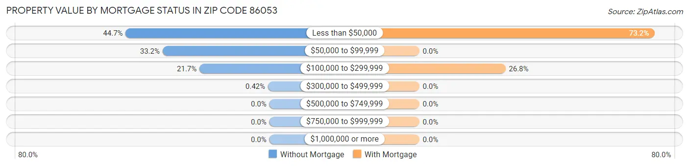 Property Value by Mortgage Status in Zip Code 86053