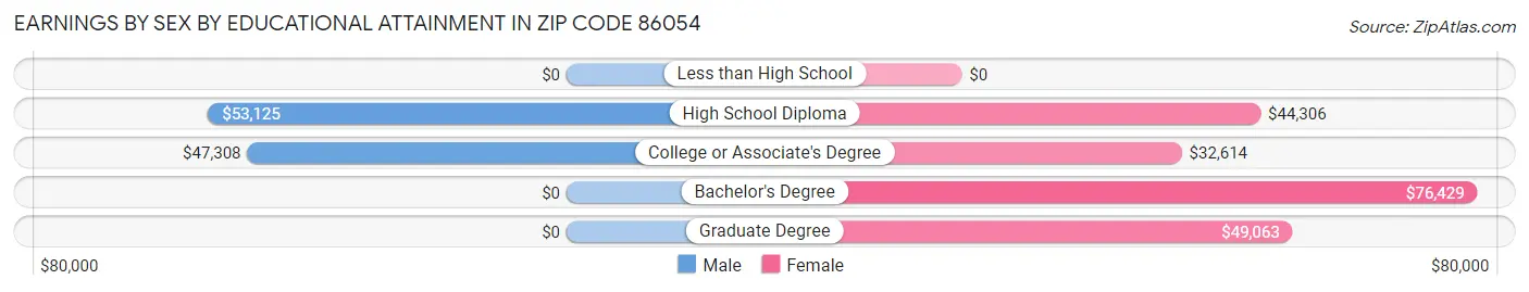 Earnings by Sex by Educational Attainment in Zip Code 86054