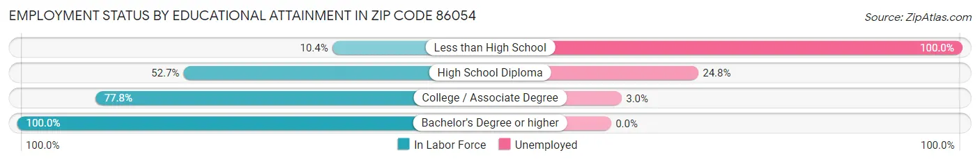 Employment Status by Educational Attainment in Zip Code 86054
