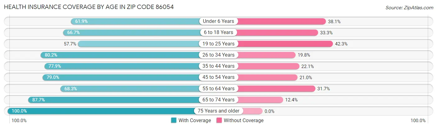 Health Insurance Coverage by Age in Zip Code 86054
