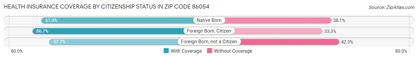 Health Insurance Coverage by Citizenship Status in Zip Code 86054