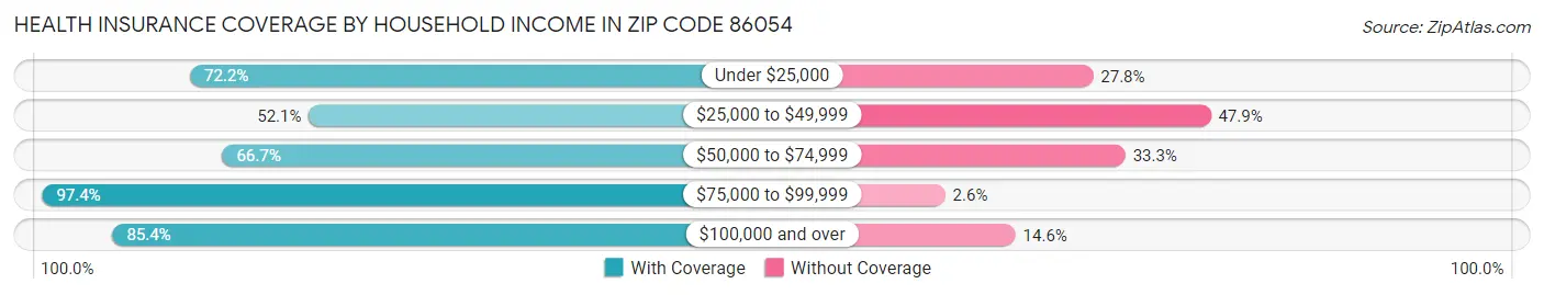 Health Insurance Coverage by Household Income in Zip Code 86054