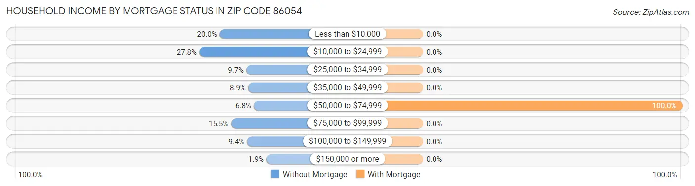 Household Income by Mortgage Status in Zip Code 86054