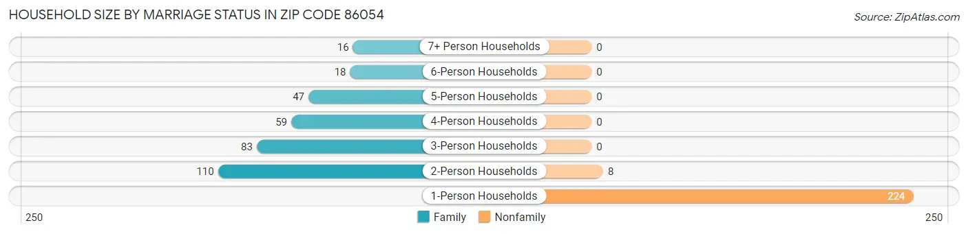 Household Size by Marriage Status in Zip Code 86054
