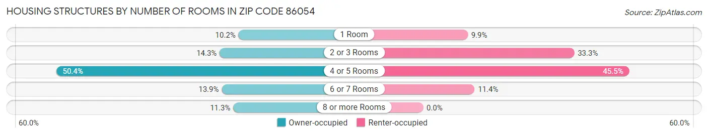 Housing Structures by Number of Rooms in Zip Code 86054