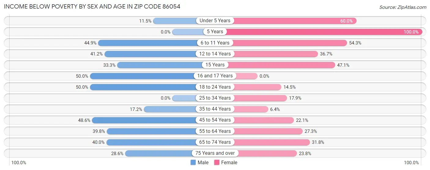 Income Below Poverty by Sex and Age in Zip Code 86054