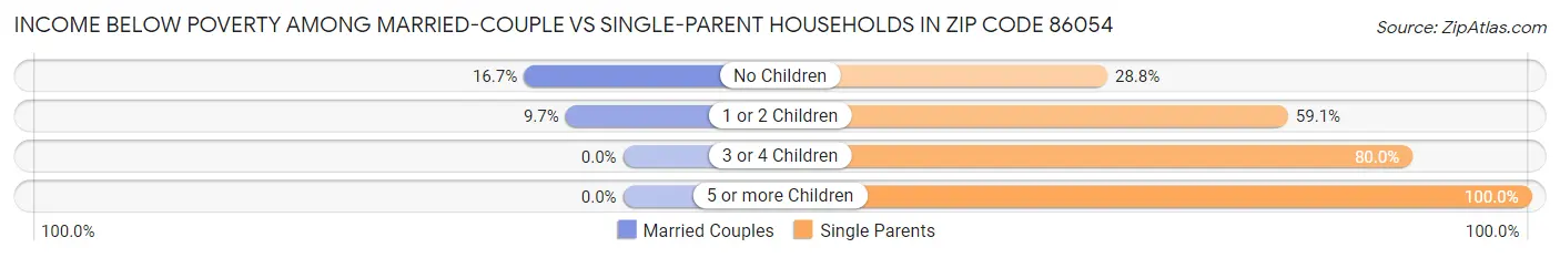 Income Below Poverty Among Married-Couple vs Single-Parent Households in Zip Code 86054