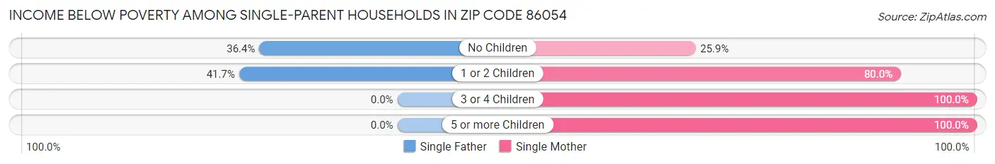 Income Below Poverty Among Single-Parent Households in Zip Code 86054
