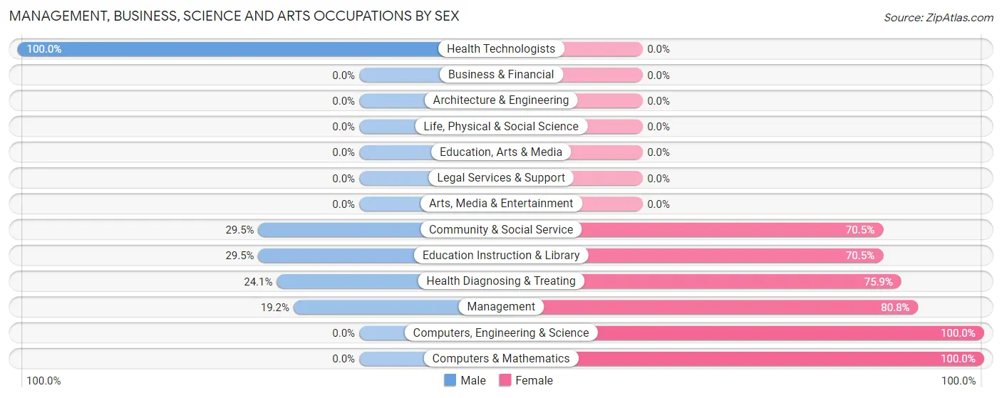 Management, Business, Science and Arts Occupations by Sex in Zip Code 86054