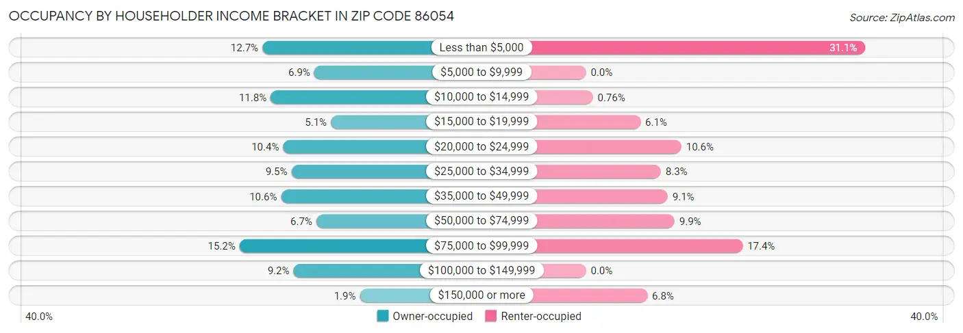 Occupancy by Householder Income Bracket in Zip Code 86054