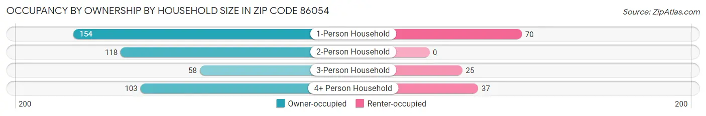 Occupancy by Ownership by Household Size in Zip Code 86054